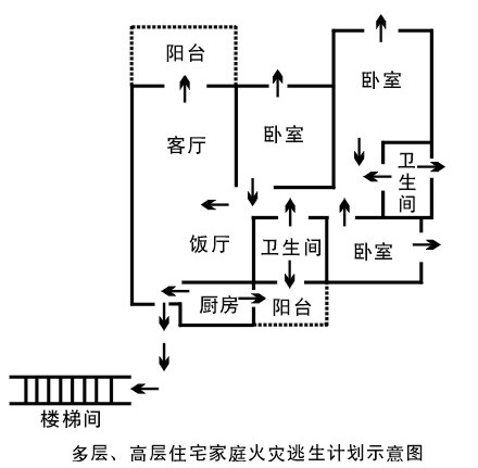 现在,请全家一起动手制作一个家庭火灾逃生计划吧,或许它在未来能挽救
